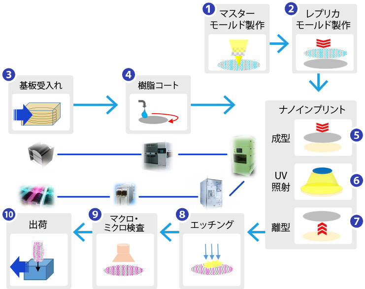 ナノインプリントのウェハープロセス図