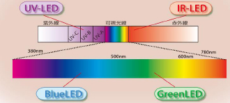 LED｜用途別アプリケーション│SCIVAX株式会社